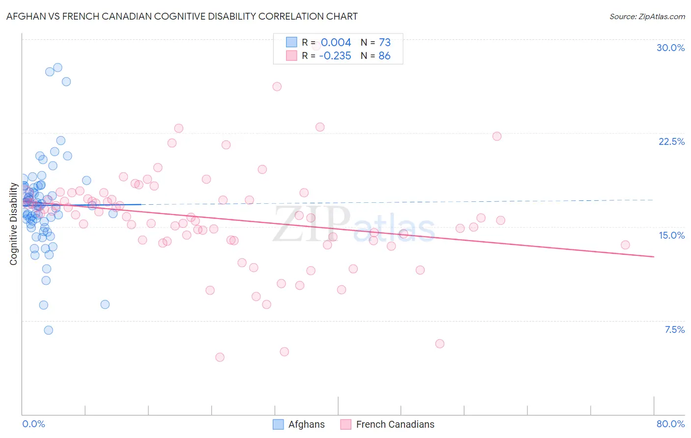 Afghan vs French Canadian Cognitive Disability