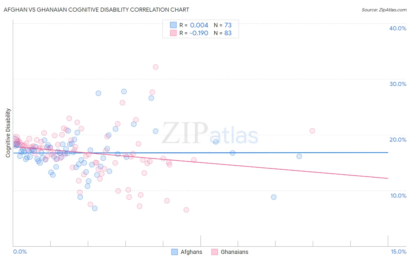 Afghan vs Ghanaian Cognitive Disability