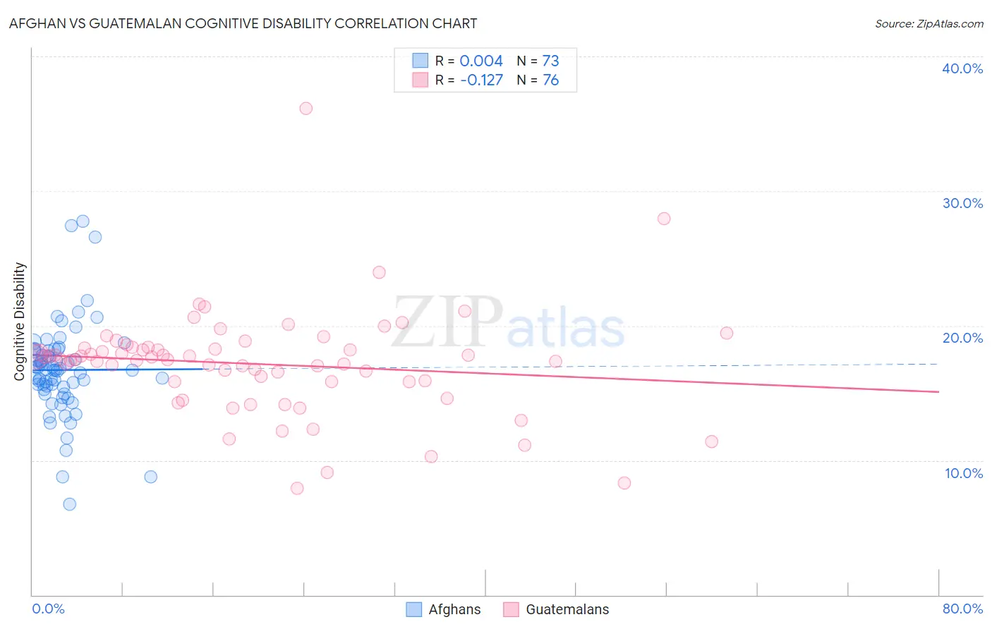 Afghan vs Guatemalan Cognitive Disability