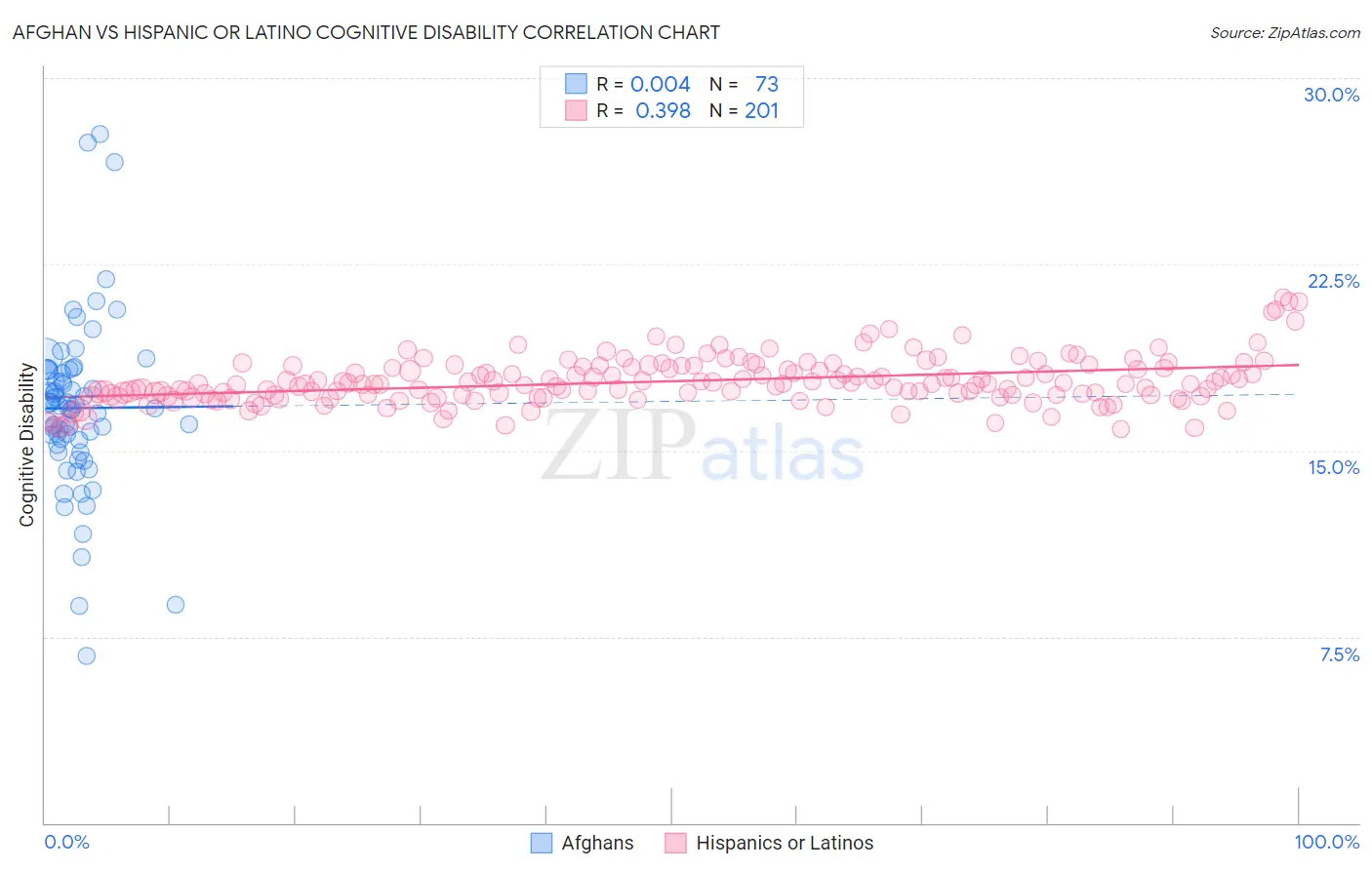 Afghan vs Hispanic or Latino Cognitive Disability