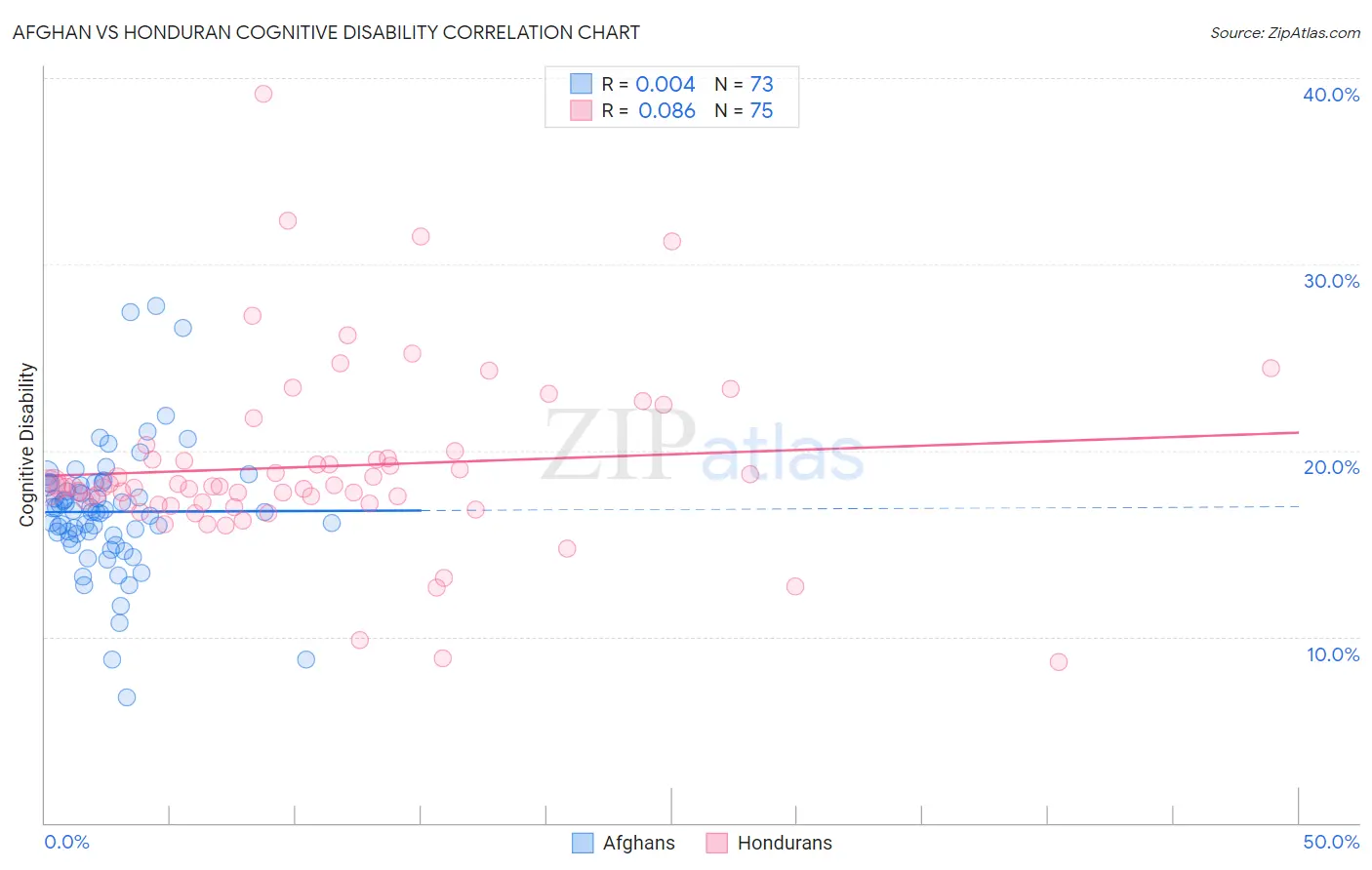 Afghan vs Honduran Cognitive Disability
