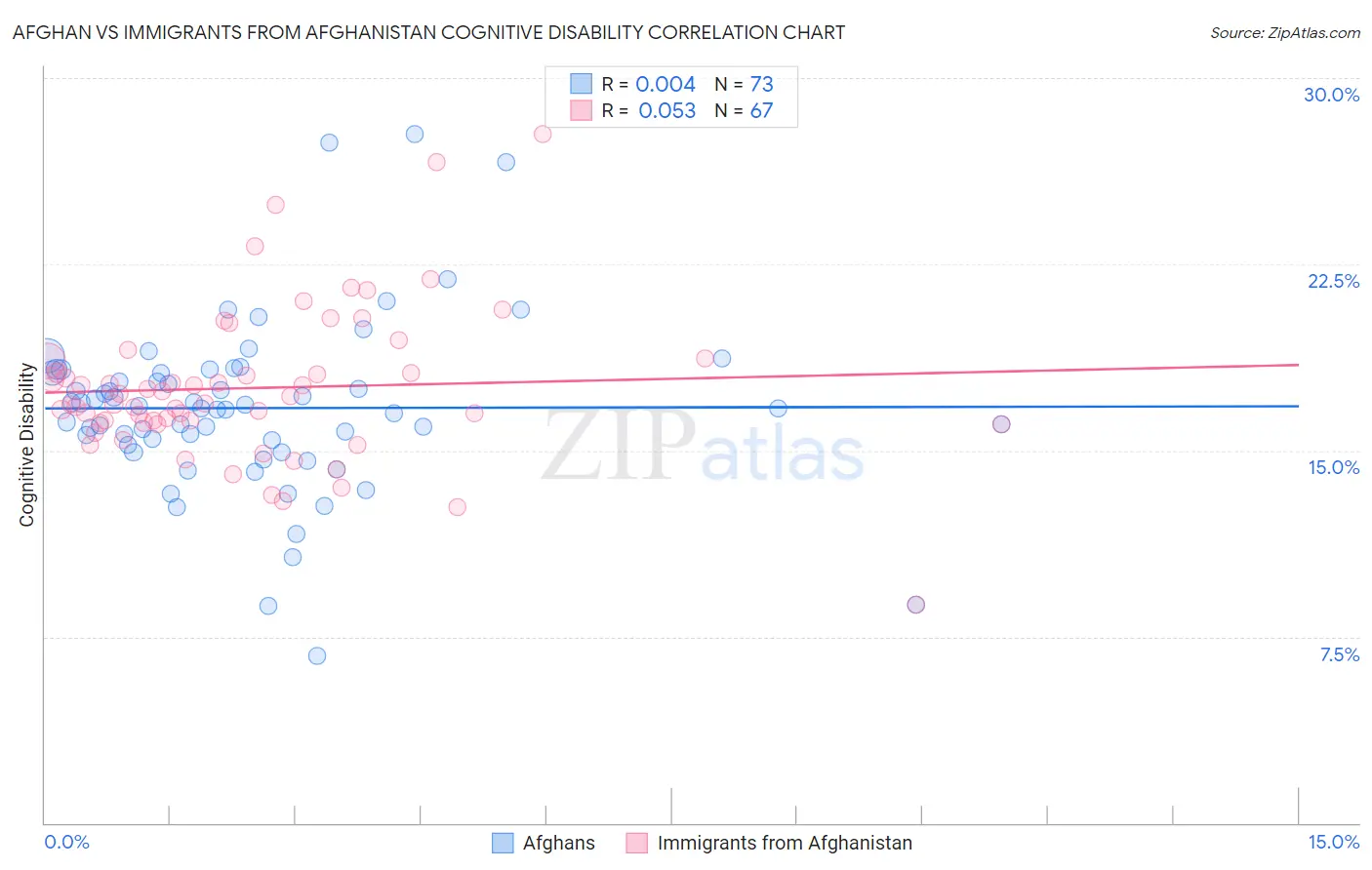 Afghan vs Immigrants from Afghanistan Cognitive Disability