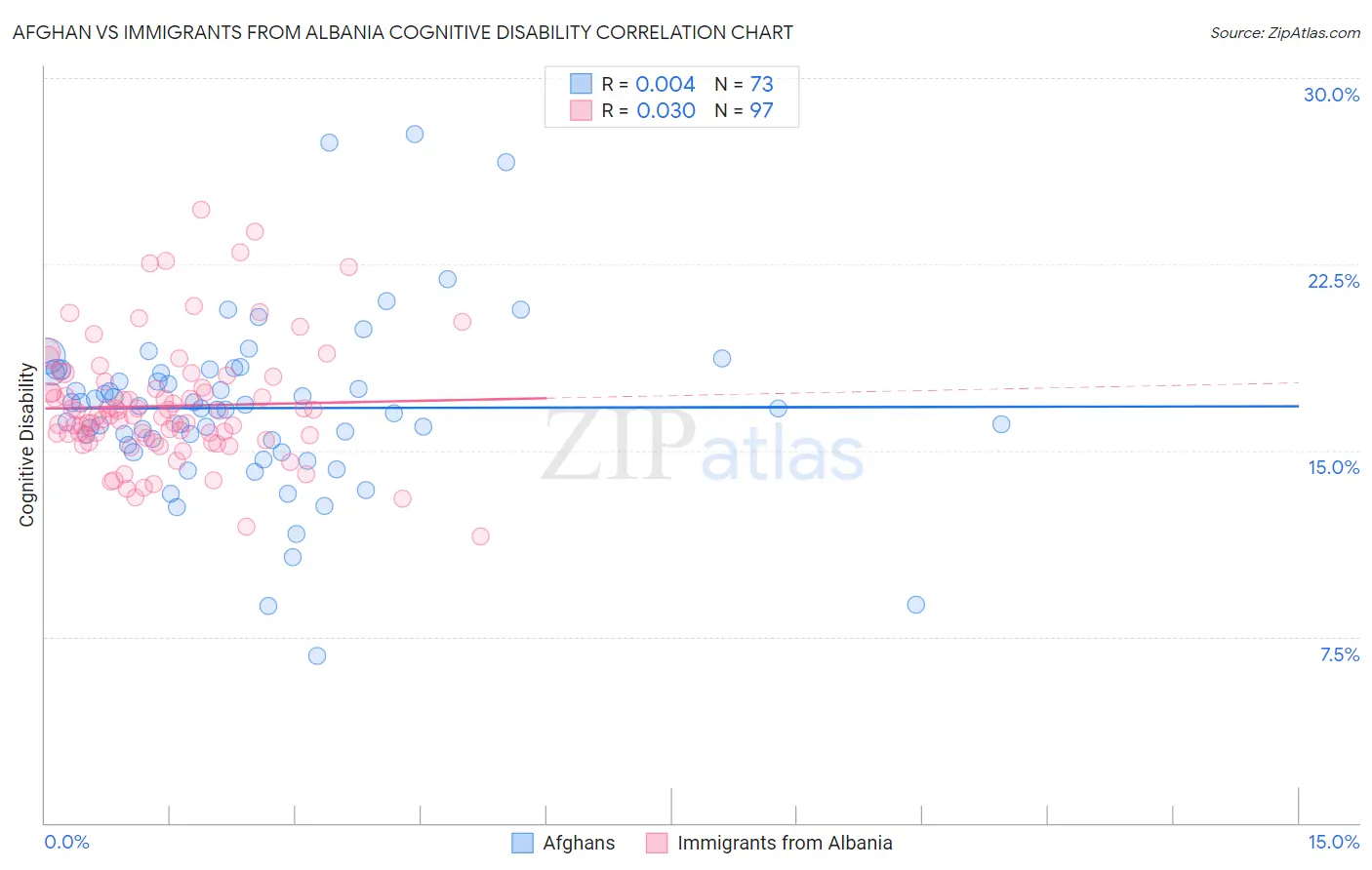 Afghan vs Immigrants from Albania Cognitive Disability