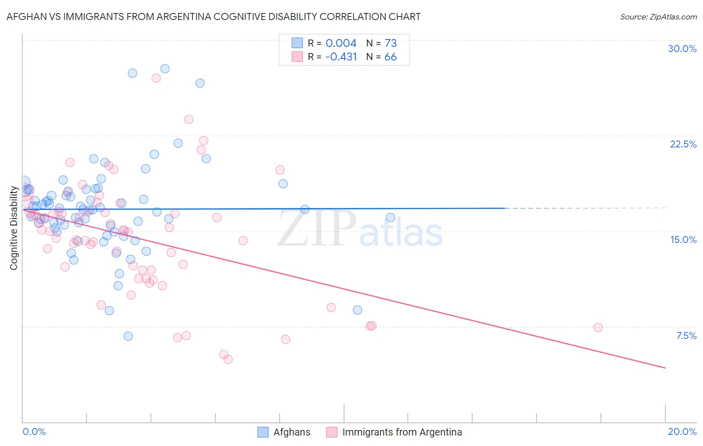 Afghan vs Immigrants from Argentina Cognitive Disability