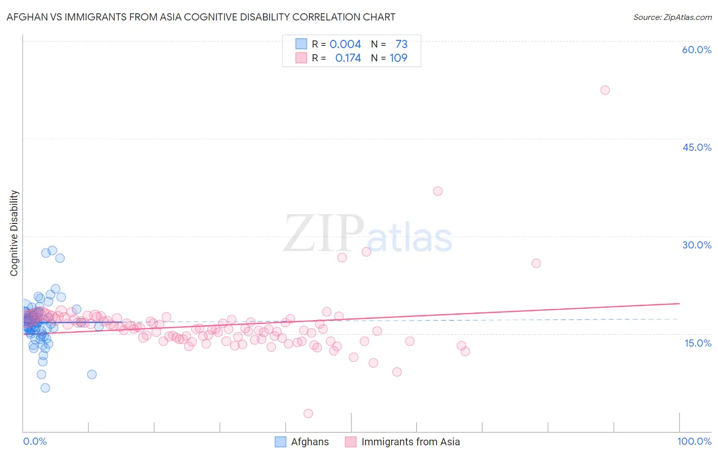 Afghan vs Immigrants from Asia Cognitive Disability