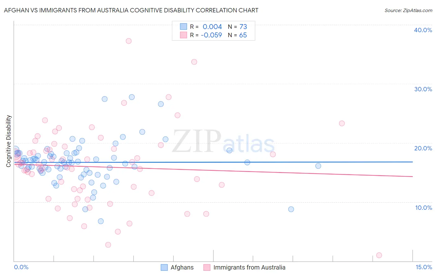 Afghan vs Immigrants from Australia Cognitive Disability