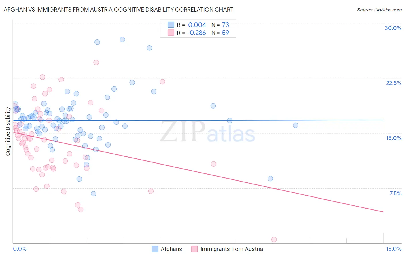 Afghan vs Immigrants from Austria Cognitive Disability