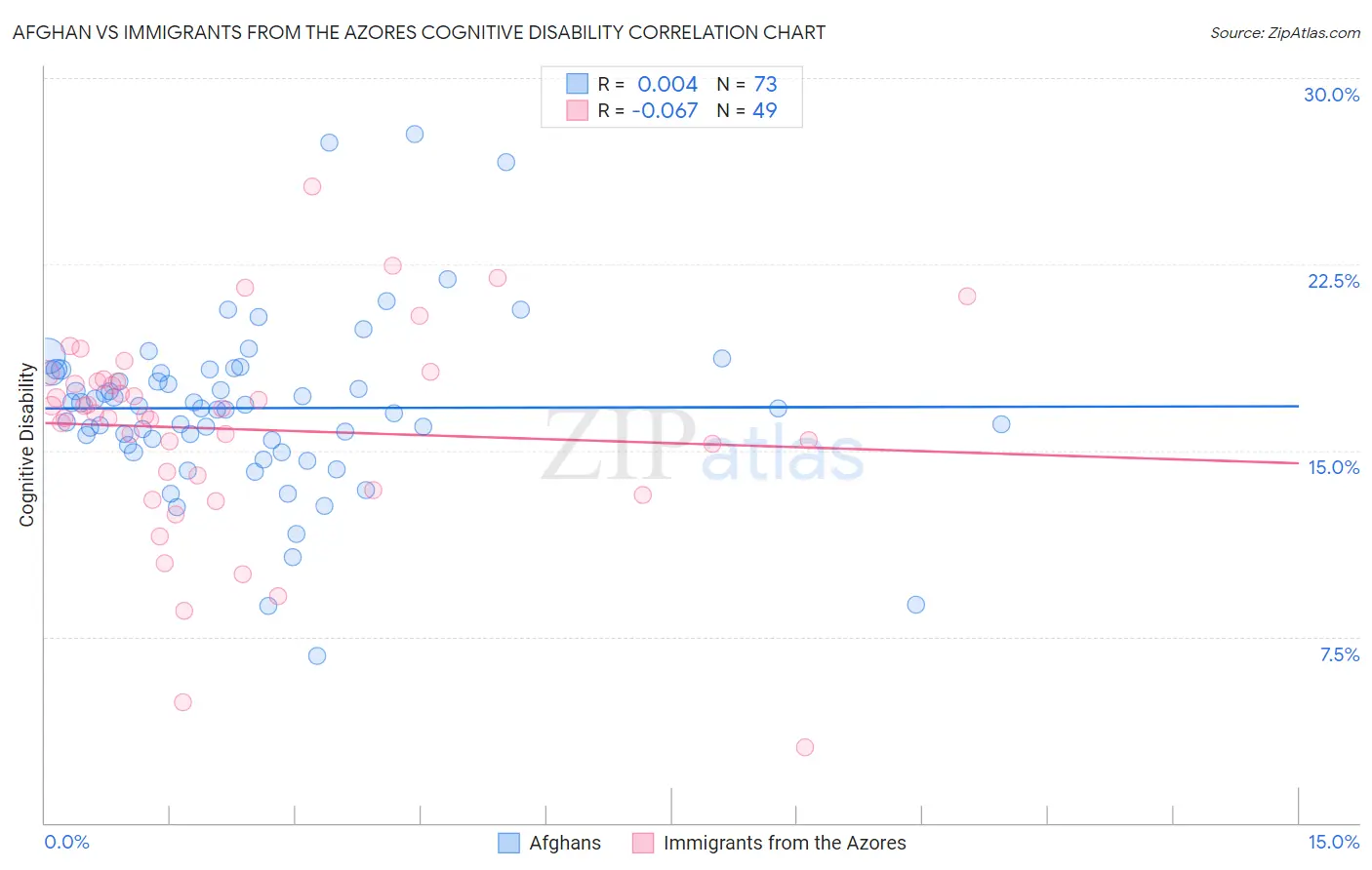 Afghan vs Immigrants from the Azores Cognitive Disability