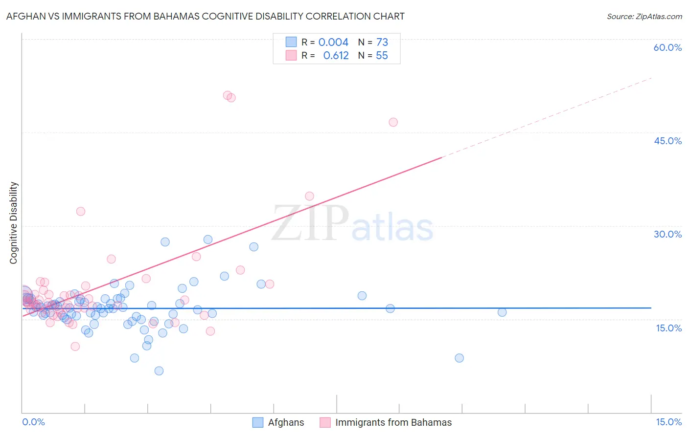 Afghan vs Immigrants from Bahamas Cognitive Disability