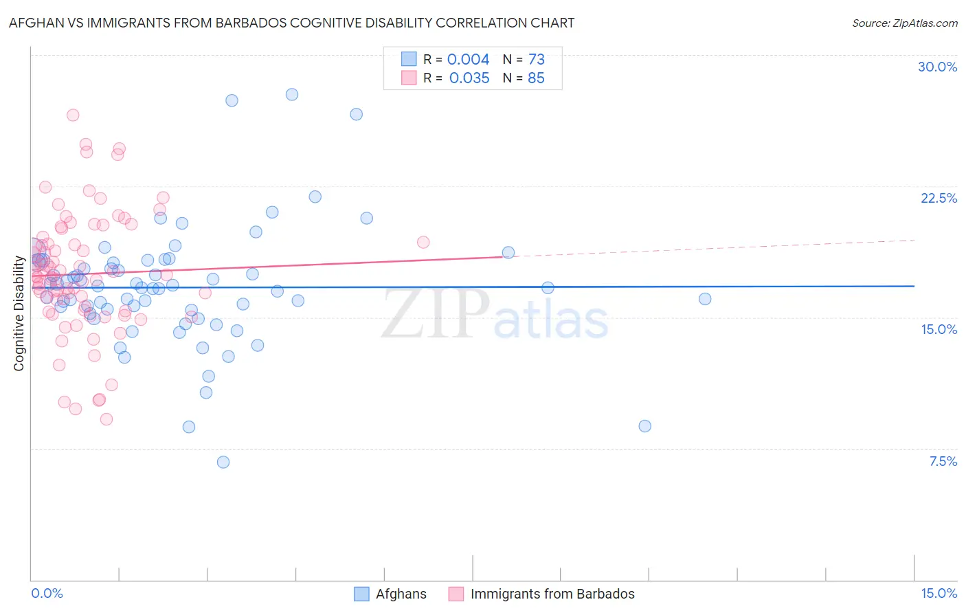 Afghan vs Immigrants from Barbados Cognitive Disability