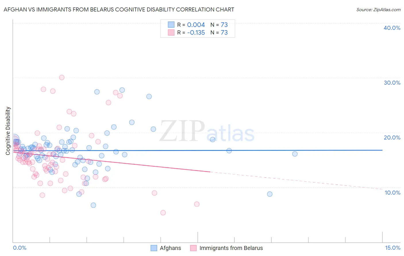 Afghan vs Immigrants from Belarus Cognitive Disability