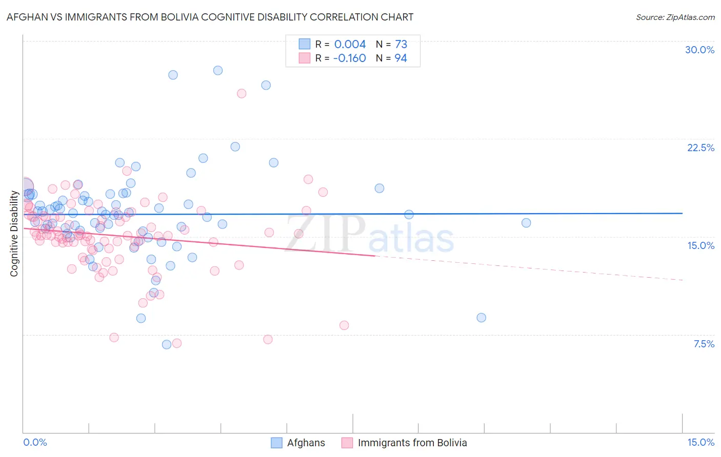 Afghan vs Immigrants from Bolivia Cognitive Disability