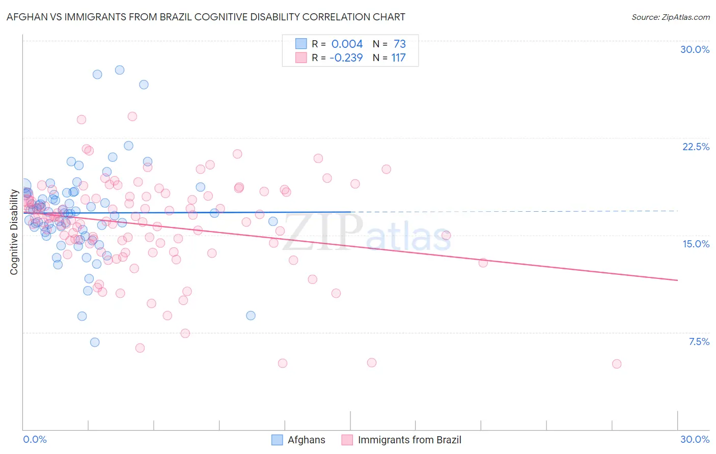 Afghan vs Immigrants from Brazil Cognitive Disability