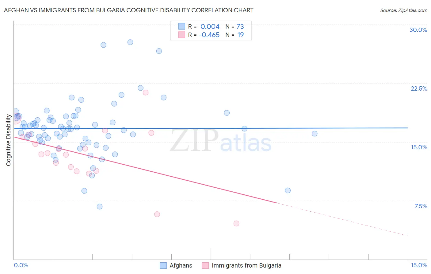 Afghan vs Immigrants from Bulgaria Cognitive Disability