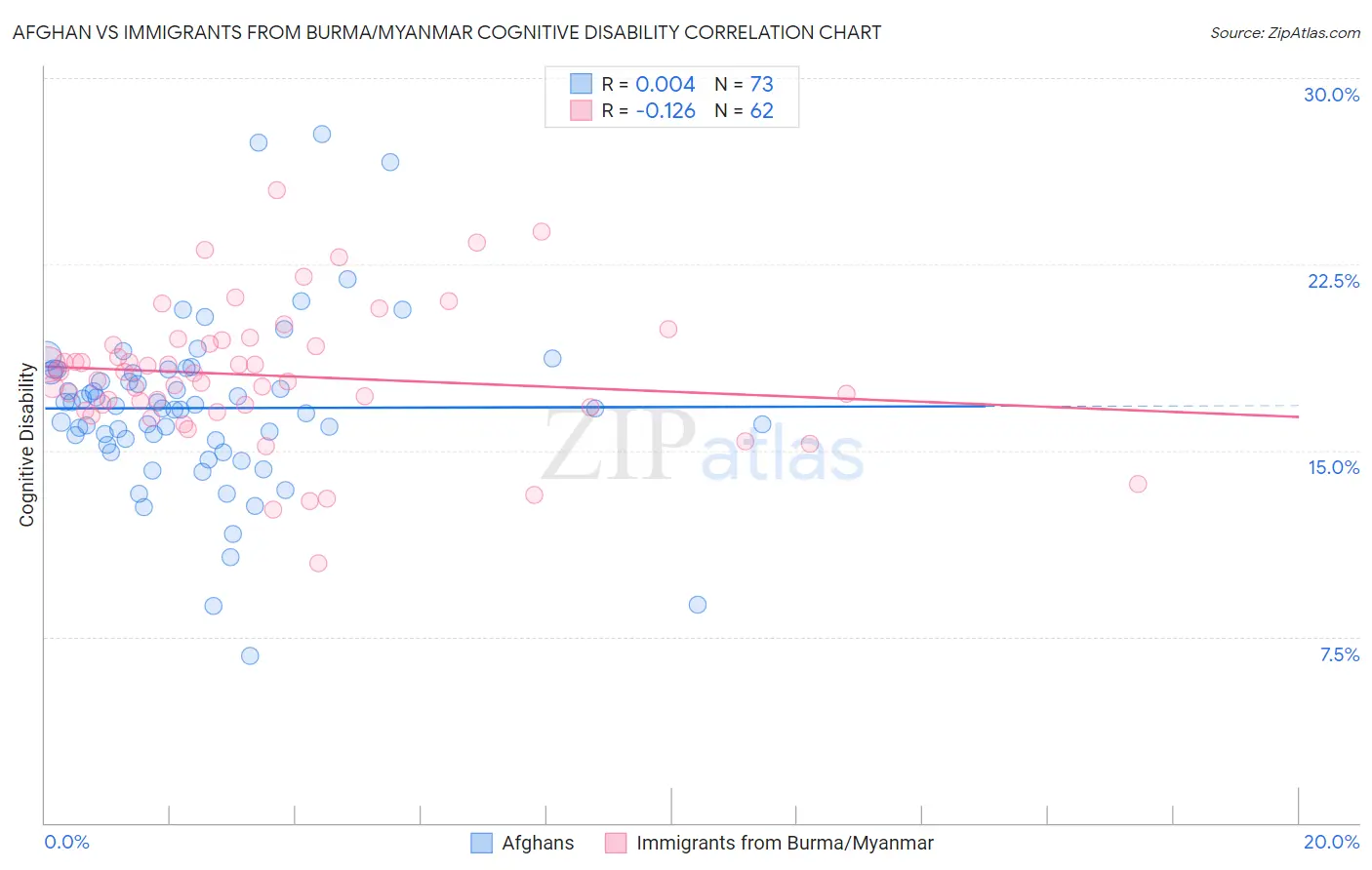 Afghan vs Immigrants from Burma/Myanmar Cognitive Disability