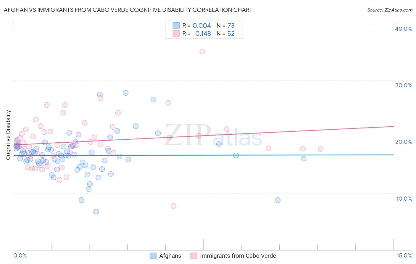 Afghan vs Immigrants from Cabo Verde Cognitive Disability