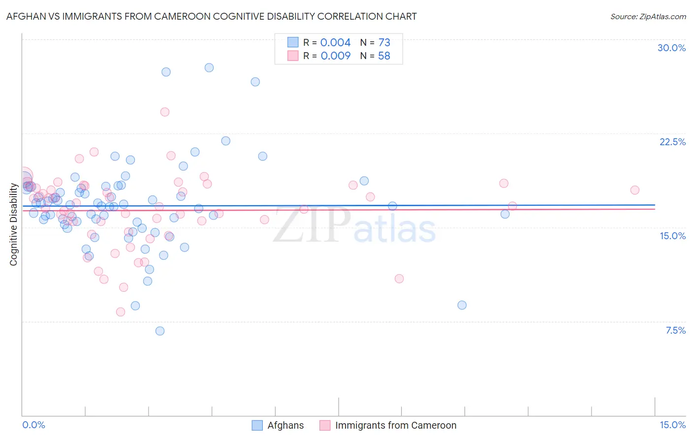 Afghan vs Immigrants from Cameroon Cognitive Disability