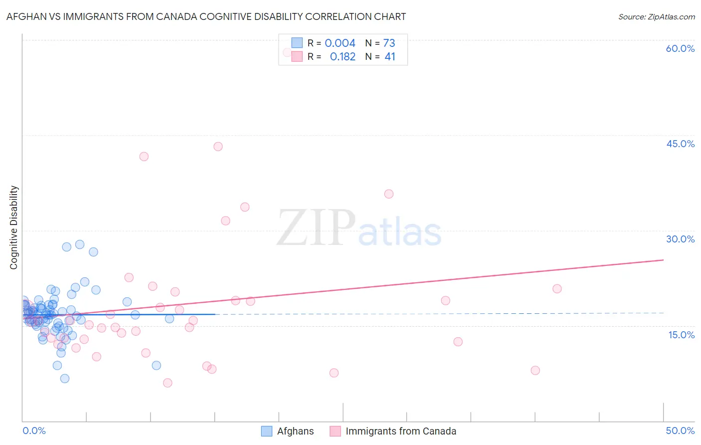 Afghan vs Immigrants from Canada Cognitive Disability