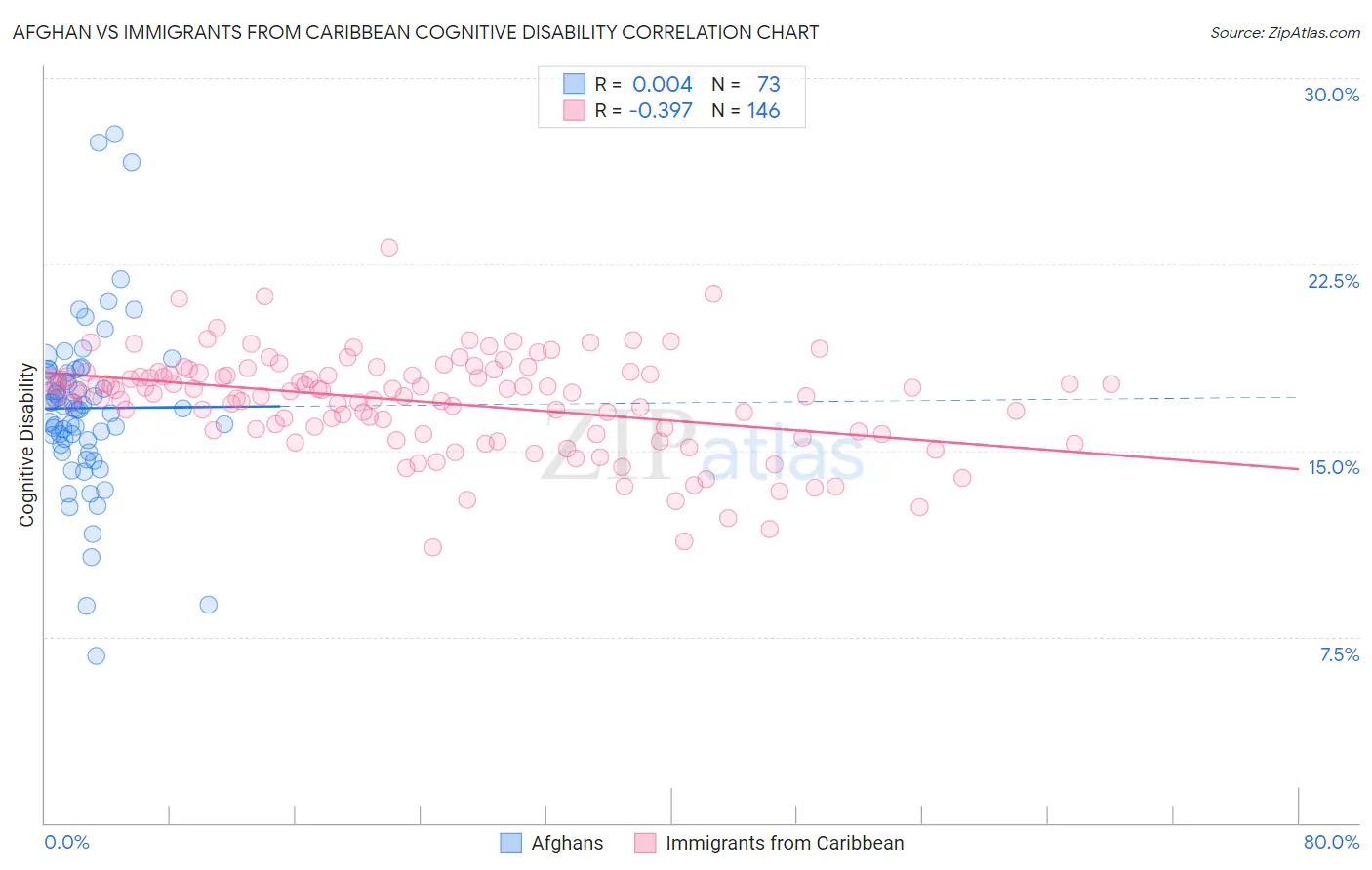 Afghan vs Immigrants from Caribbean Cognitive Disability