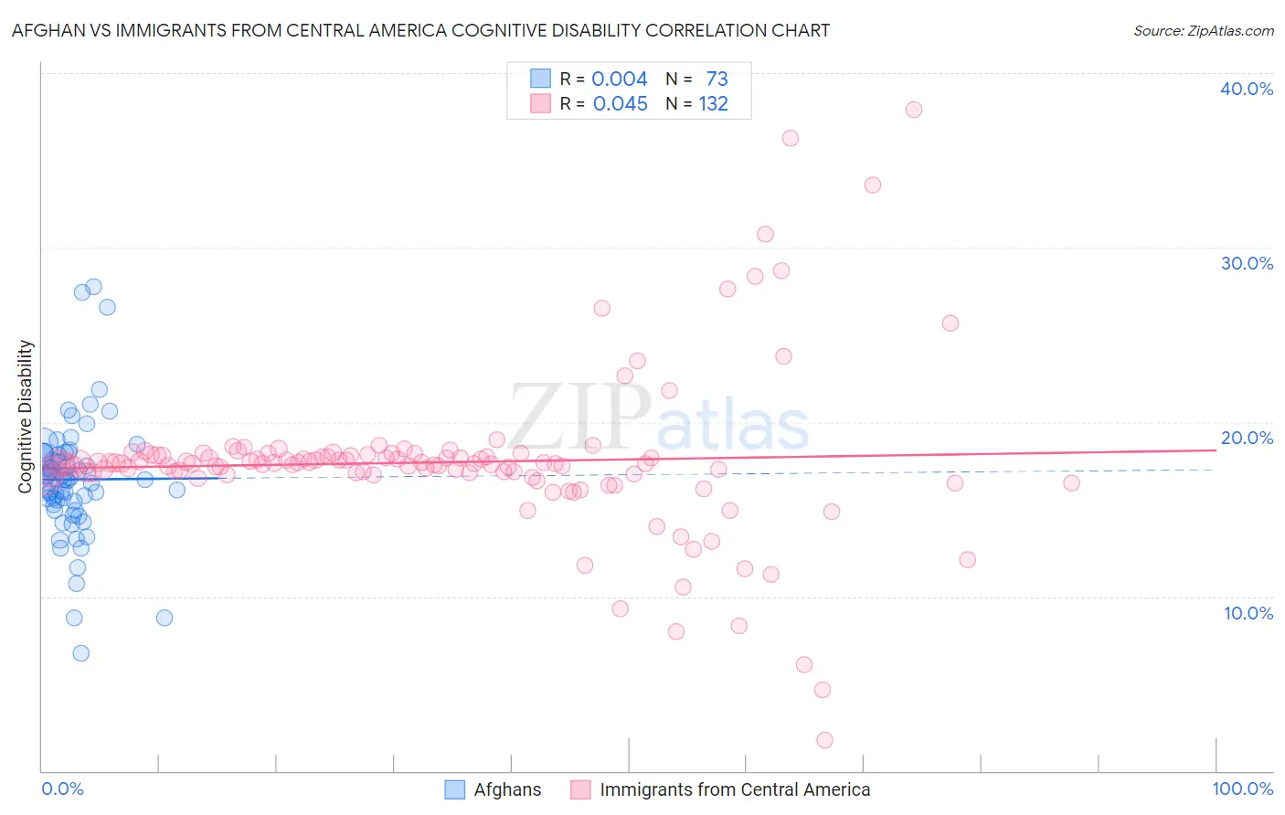 Afghan vs Immigrants from Central America Cognitive Disability