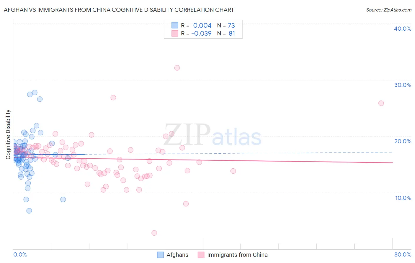 Afghan vs Immigrants from China Cognitive Disability