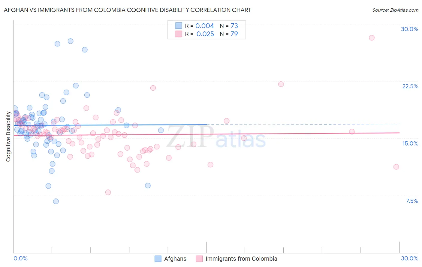 Afghan vs Immigrants from Colombia Cognitive Disability