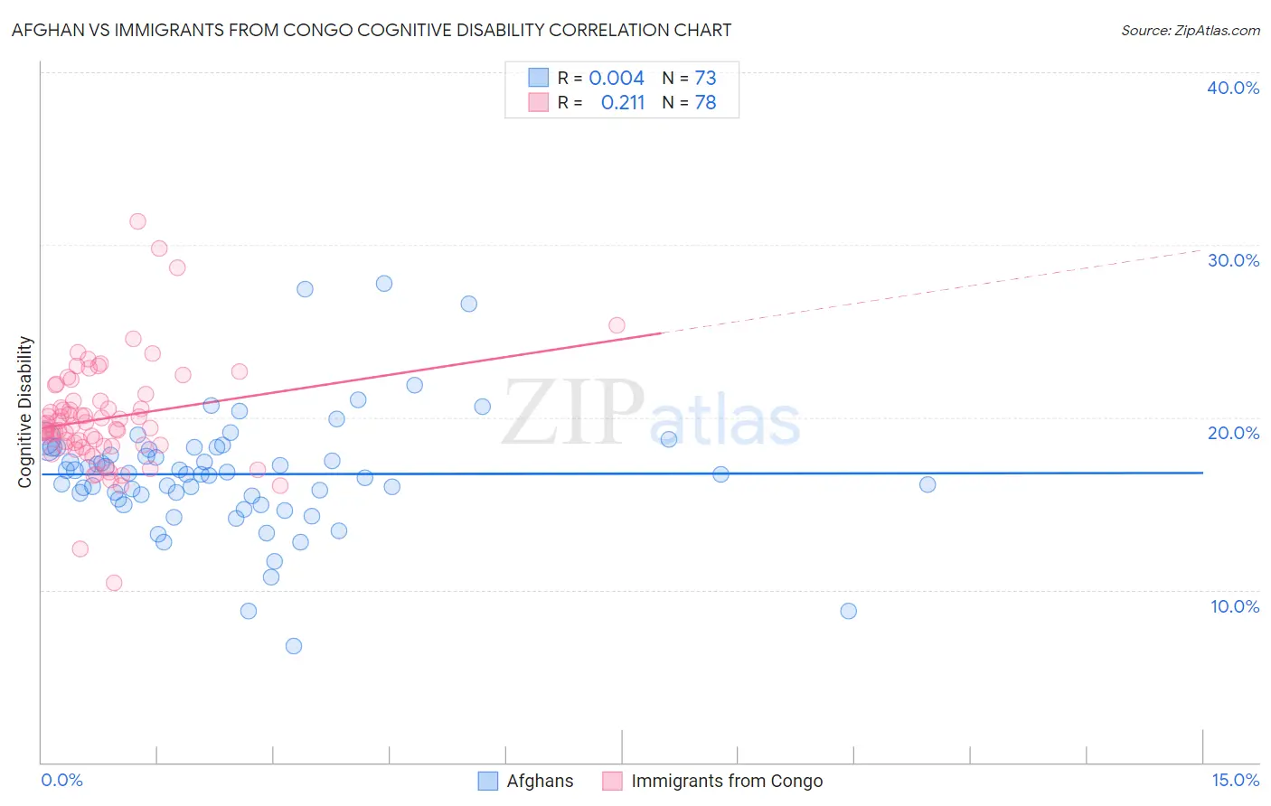 Afghan vs Immigrants from Congo Cognitive Disability