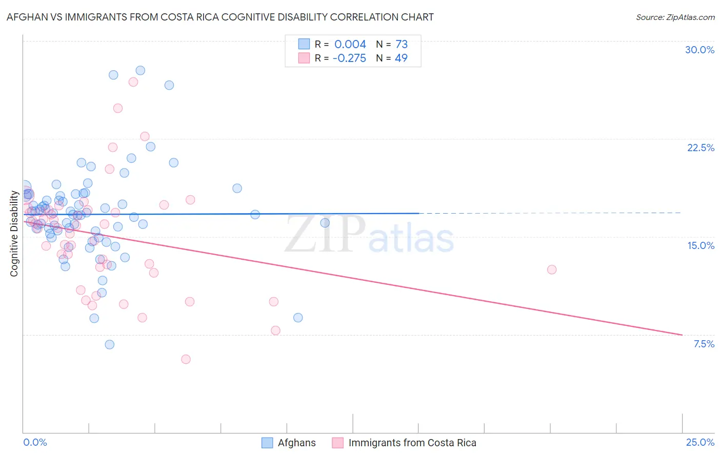 Afghan vs Immigrants from Costa Rica Cognitive Disability