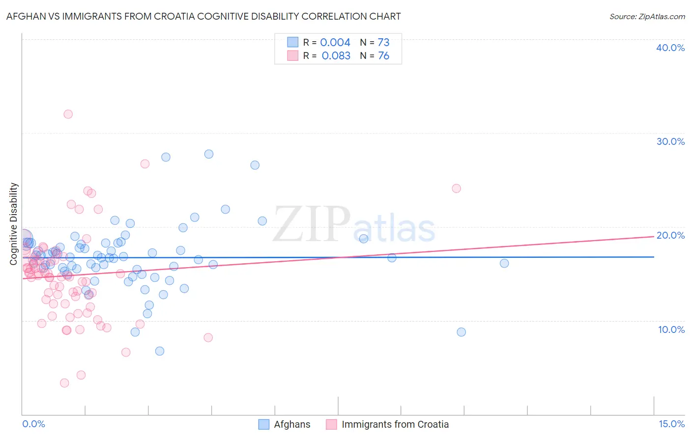 Afghan vs Immigrants from Croatia Cognitive Disability