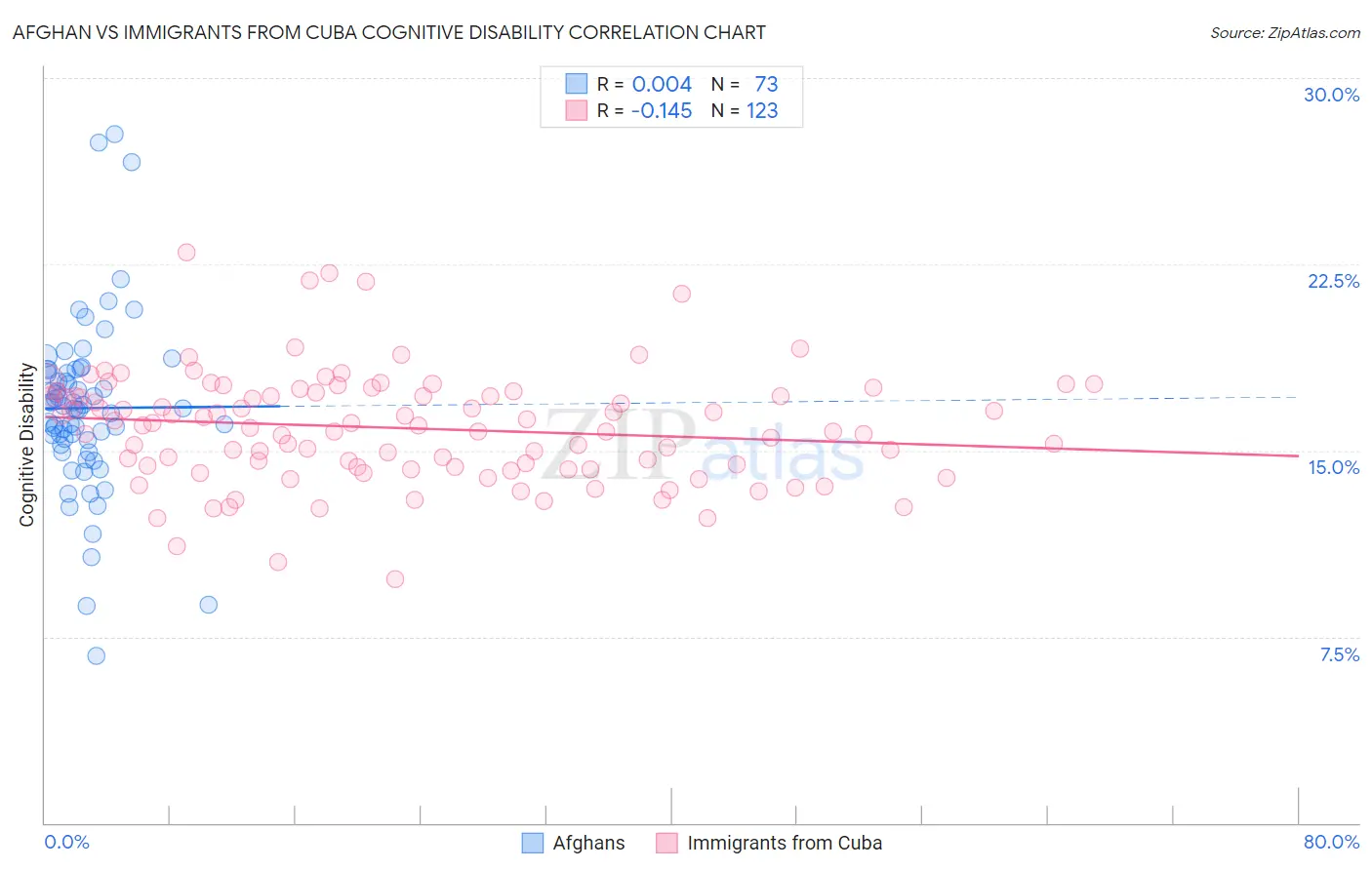 Afghan vs Immigrants from Cuba Cognitive Disability