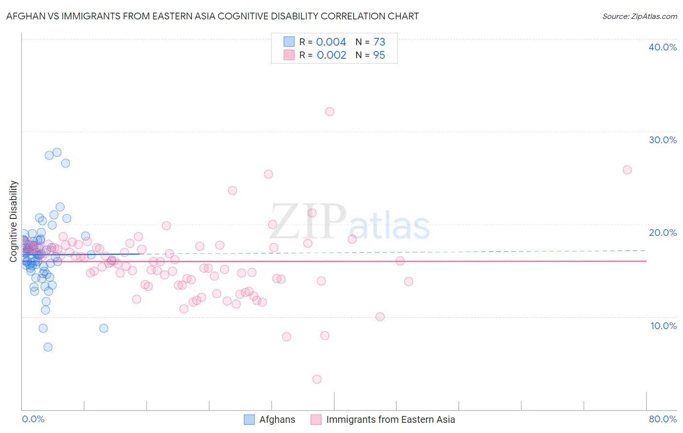 Afghan vs Immigrants from Eastern Asia Cognitive Disability