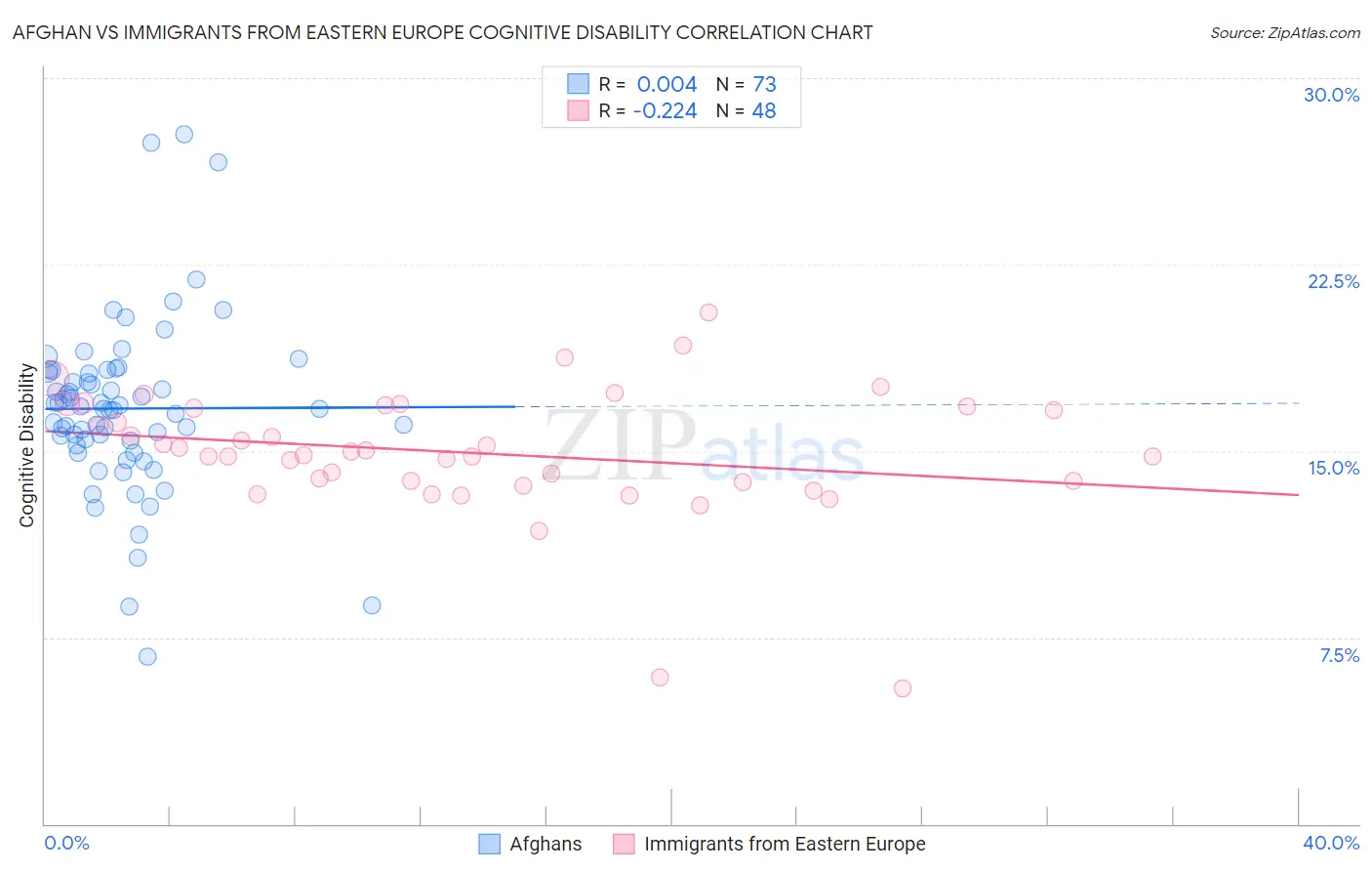 Afghan vs Immigrants from Eastern Europe Cognitive Disability
