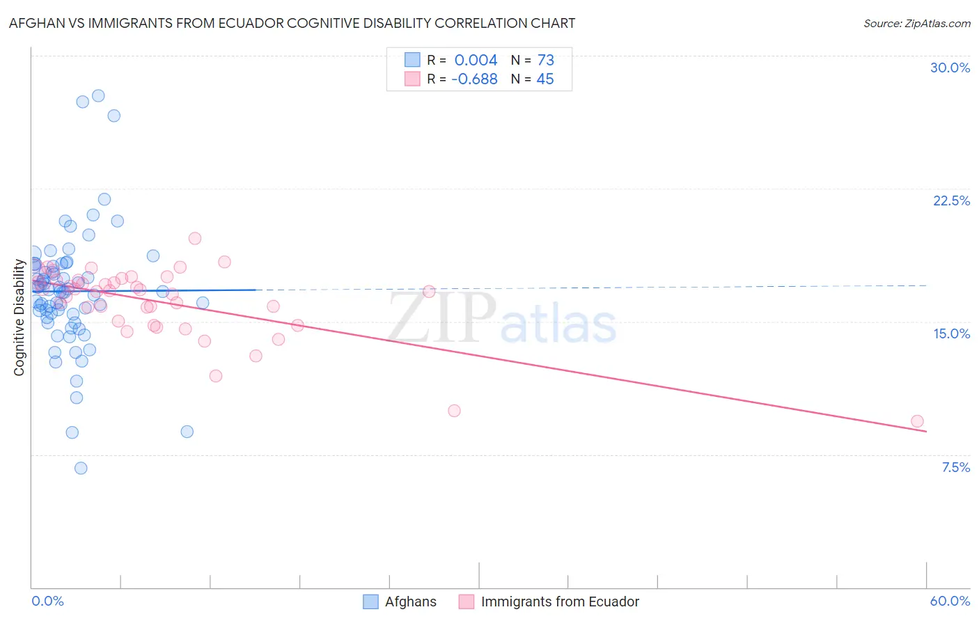 Afghan vs Immigrants from Ecuador Cognitive Disability