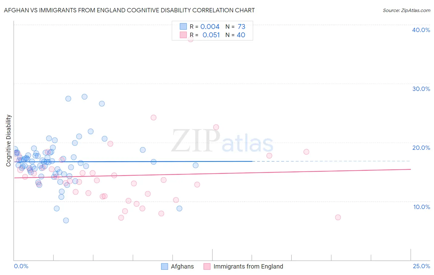 Afghan vs Immigrants from England Cognitive Disability
