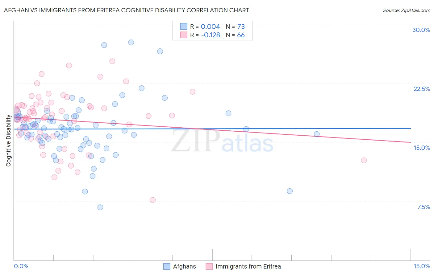 Afghan vs Immigrants from Eritrea Cognitive Disability