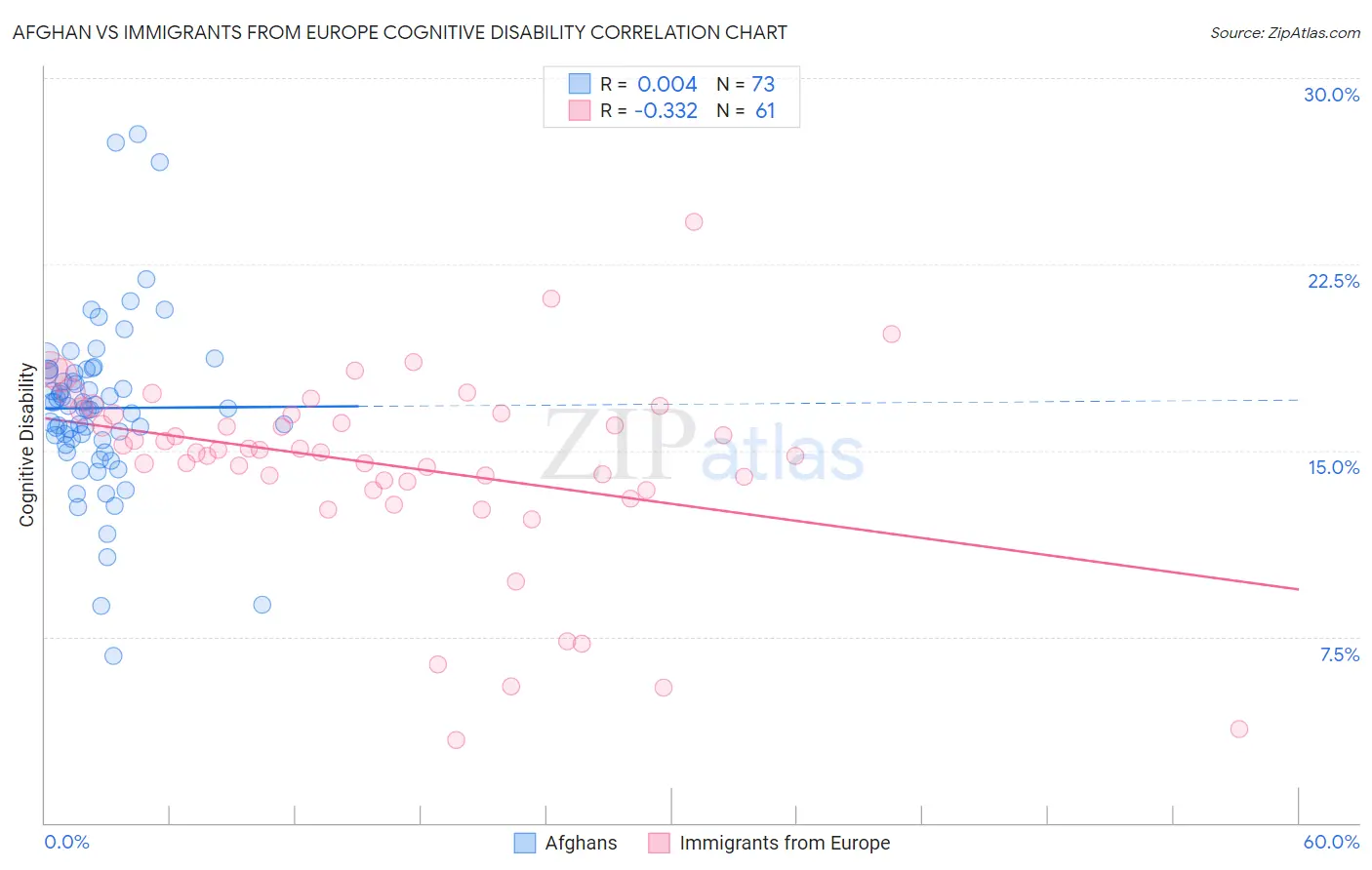 Afghan vs Immigrants from Europe Cognitive Disability