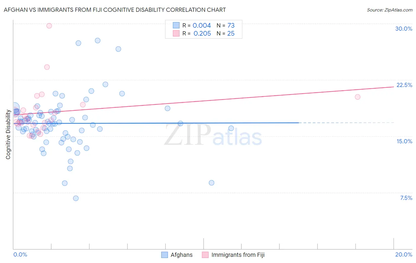 Afghan vs Immigrants from Fiji Cognitive Disability