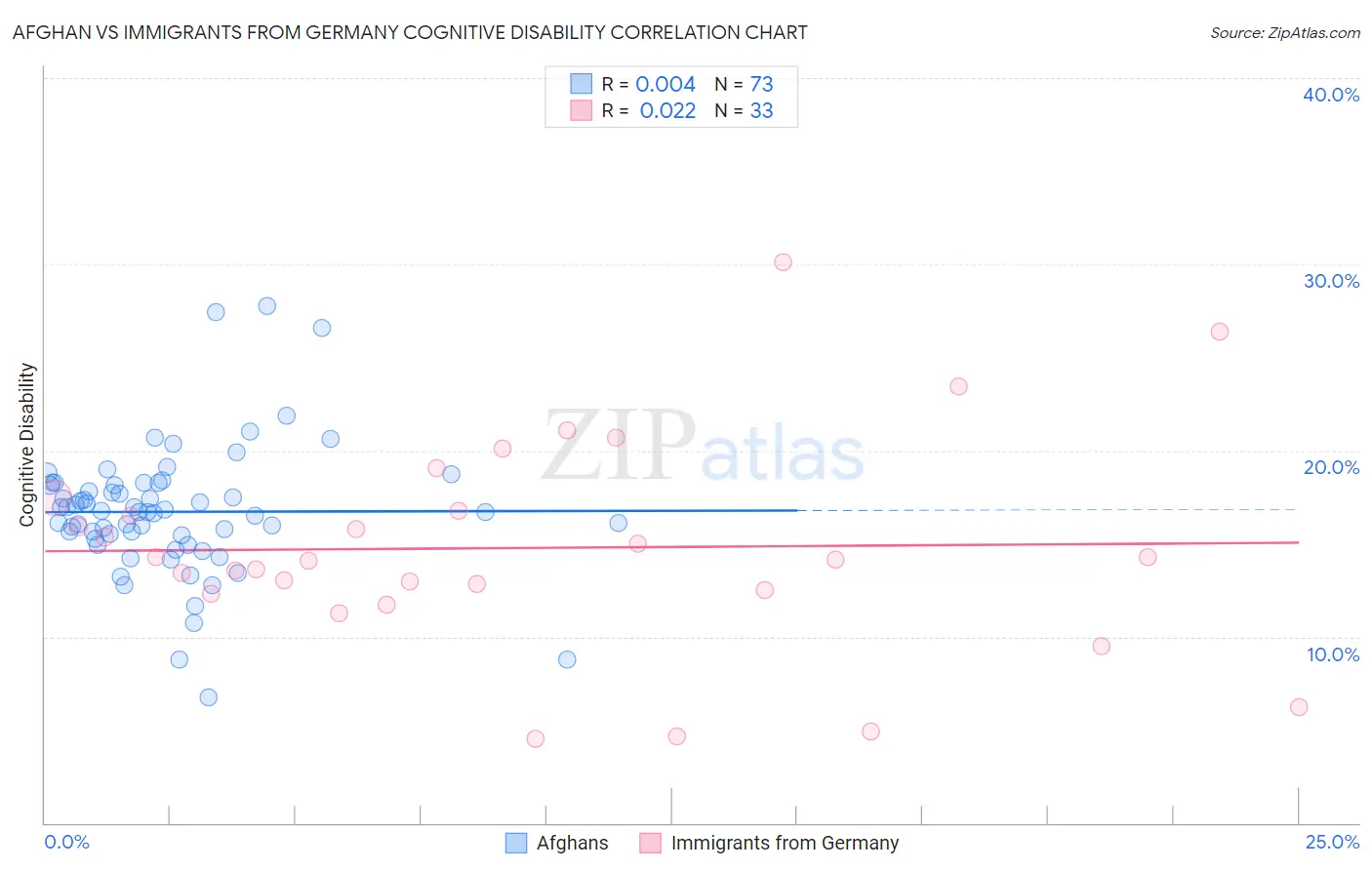 Afghan vs Immigrants from Germany Cognitive Disability