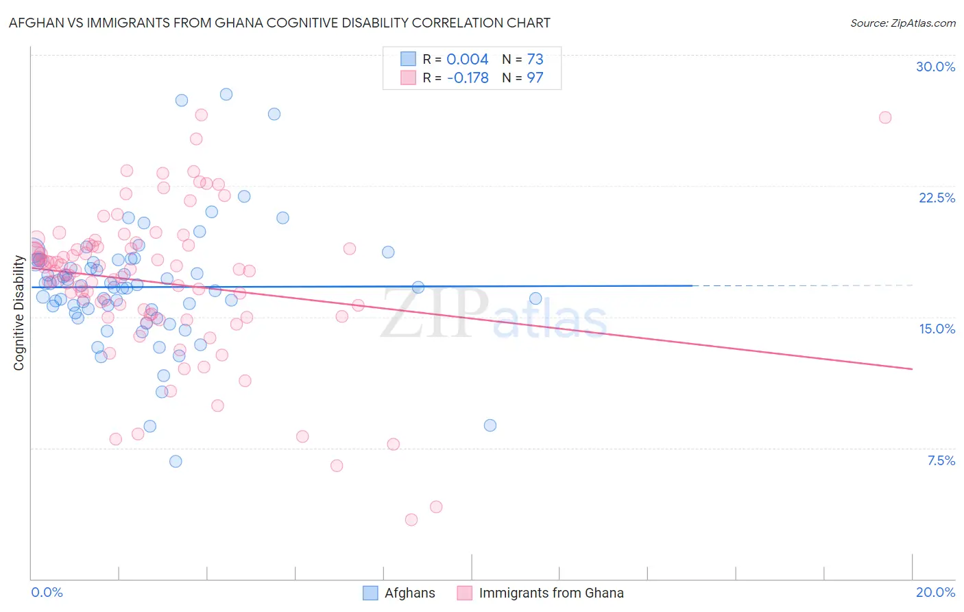 Afghan vs Immigrants from Ghana Cognitive Disability