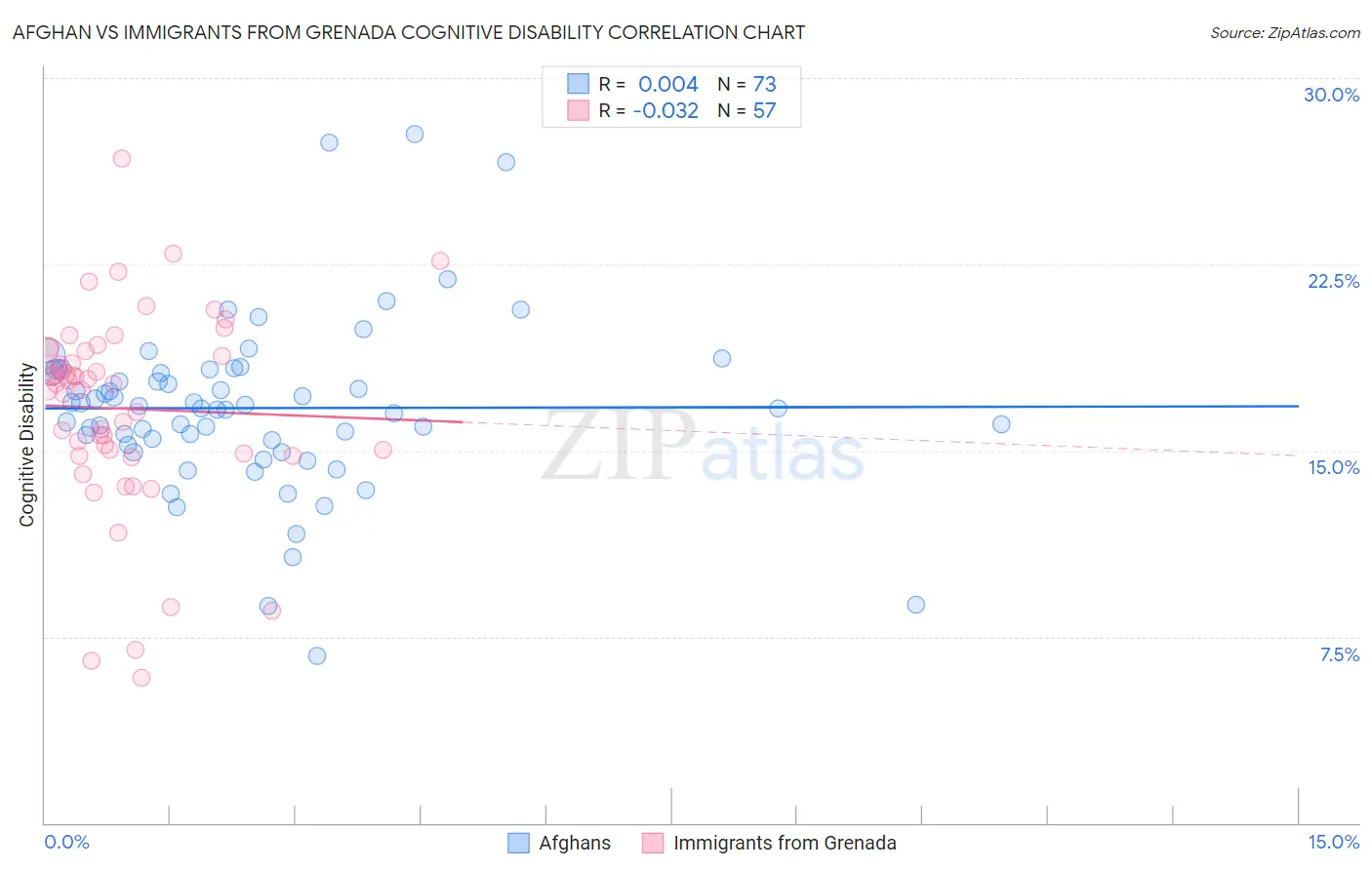Afghan vs Immigrants from Grenada Cognitive Disability