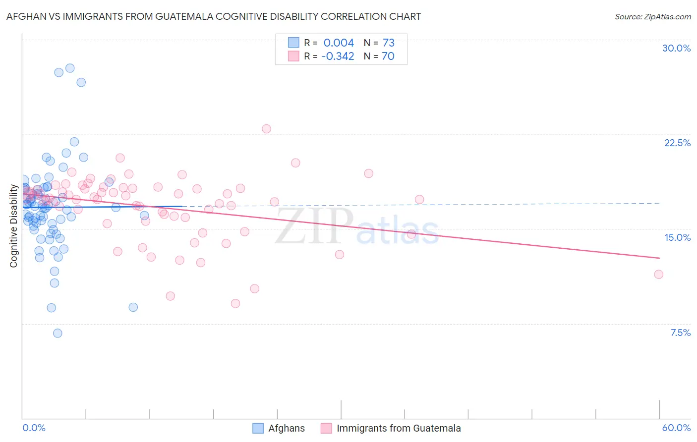 Afghan vs Immigrants from Guatemala Cognitive Disability