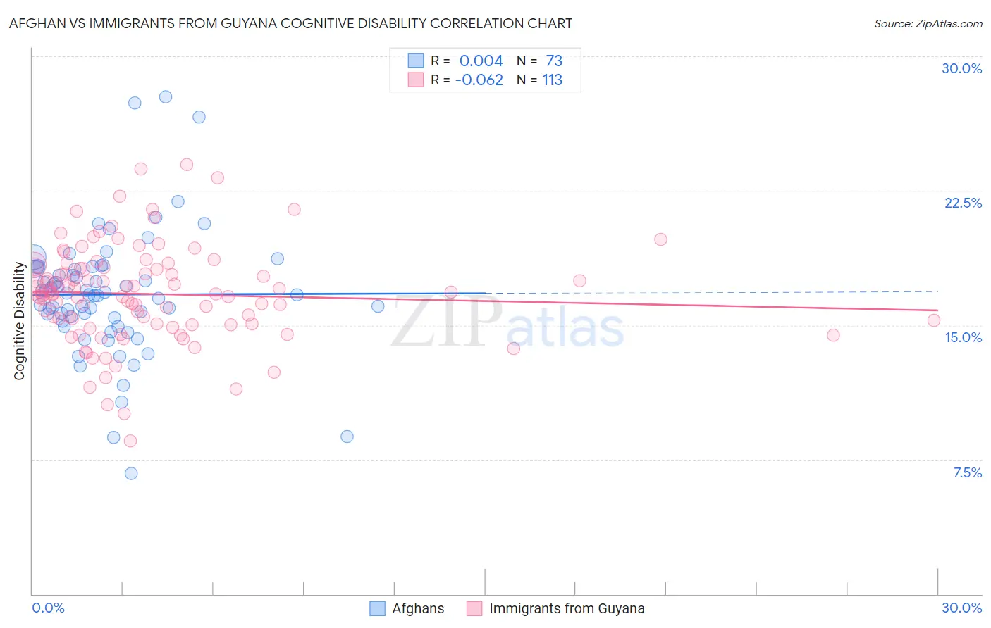 Afghan vs Immigrants from Guyana Cognitive Disability