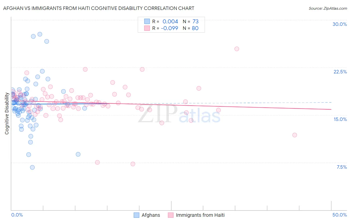 Afghan vs Immigrants from Haiti Cognitive Disability