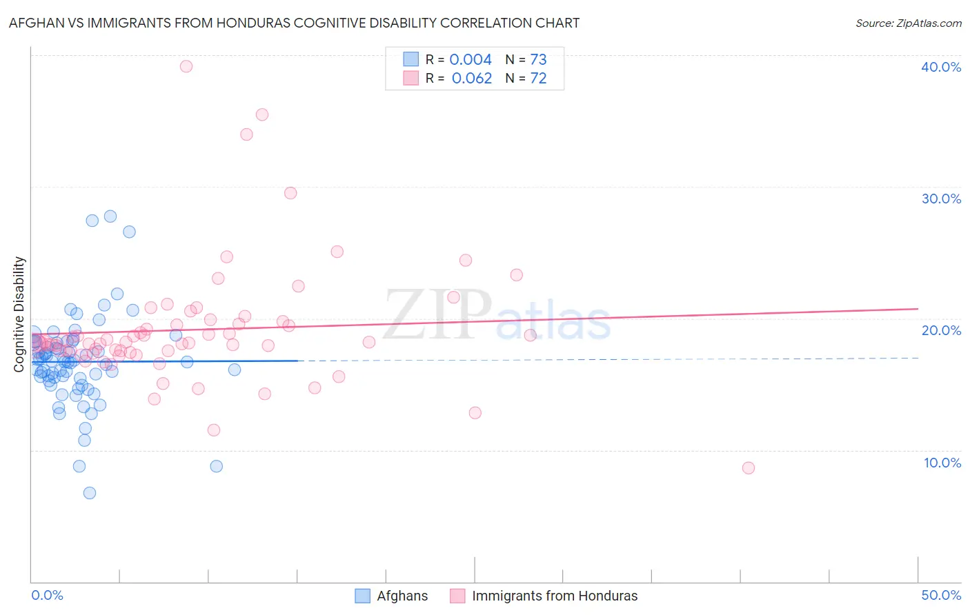 Afghan vs Immigrants from Honduras Cognitive Disability
