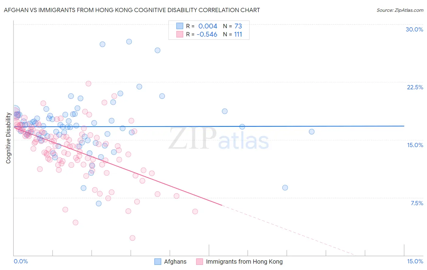Afghan vs Immigrants from Hong Kong Cognitive Disability