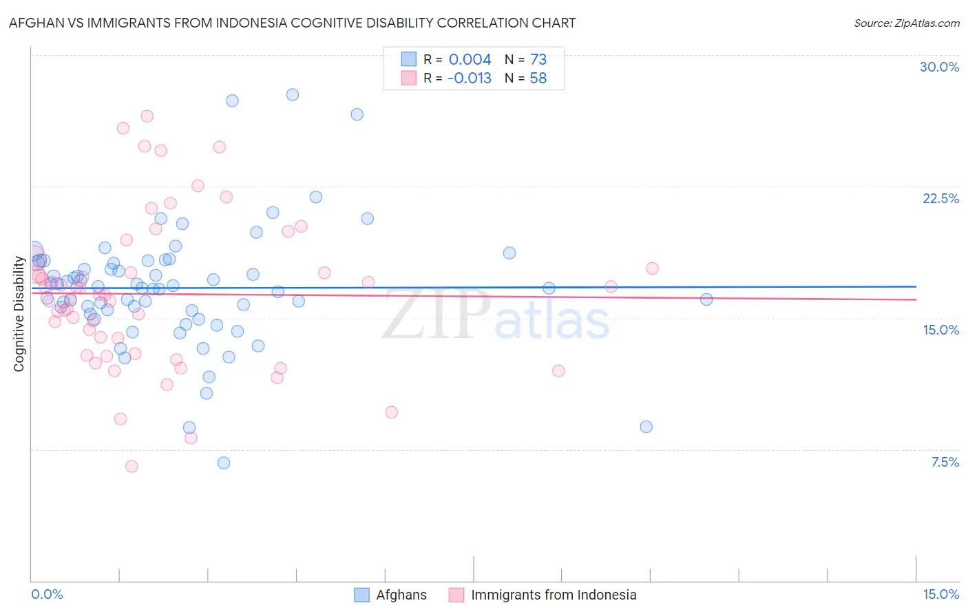 Afghan vs Immigrants from Indonesia Cognitive Disability