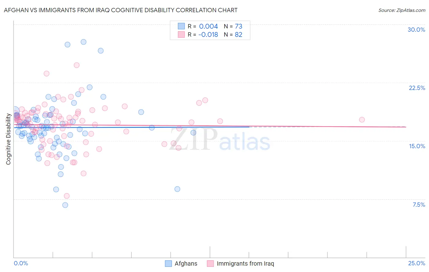 Afghan vs Immigrants from Iraq Cognitive Disability