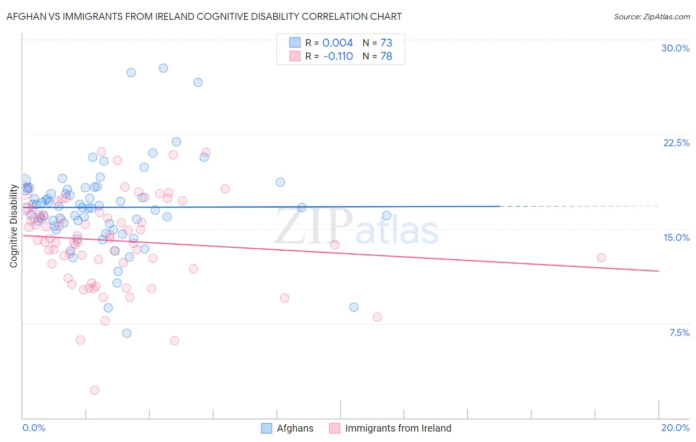 Afghan vs Immigrants from Ireland Cognitive Disability