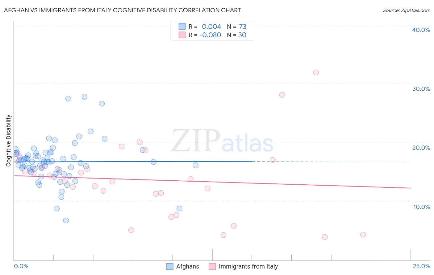 Afghan vs Immigrants from Italy Cognitive Disability