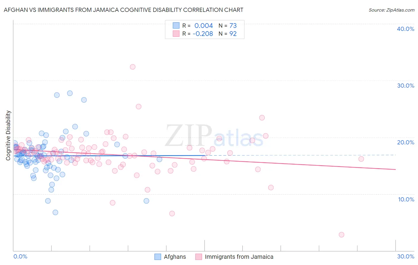 Afghan vs Immigrants from Jamaica Cognitive Disability